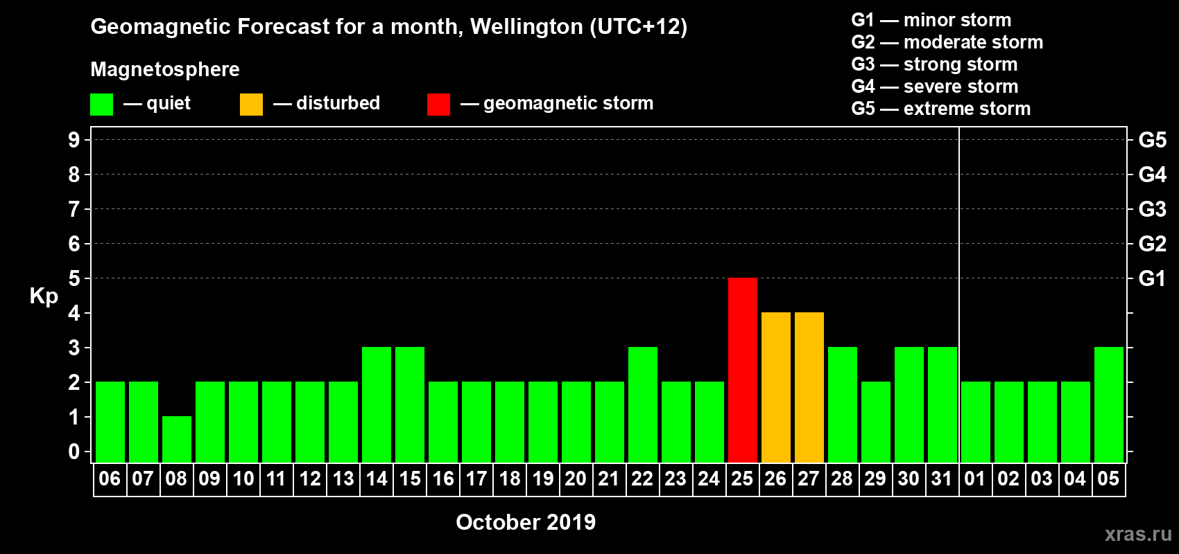 Forecast of the daily maximal value of geomagnetic index&nbsp;Kp for <b>1 month</b> (31 days) <b>from Oct 06, 2019 to Nov 05, 2019</b>