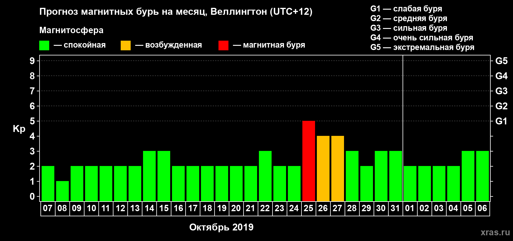Прогноз максимального суточного геомагнитного индекса Kp на <b>1 месяц</b> (31 день) <b>с 07 октября по 06 ноября 2019 г</b>