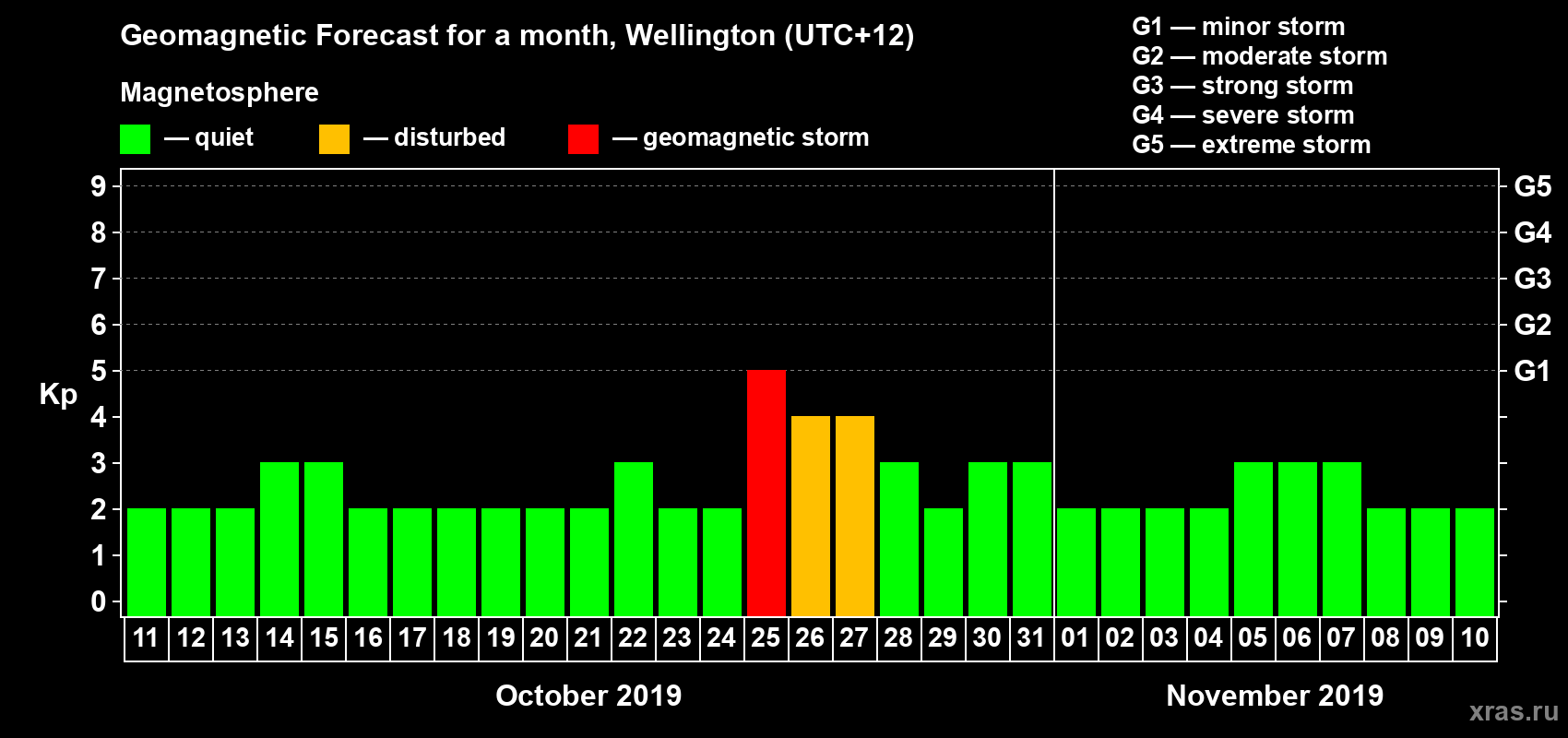 Forecast of the daily maximal value of geomagnetic index&nbsp;Kp for <b>1 month</b> (31 days) <b>from Oct 11, 2019 to Nov 10, 2019</b>