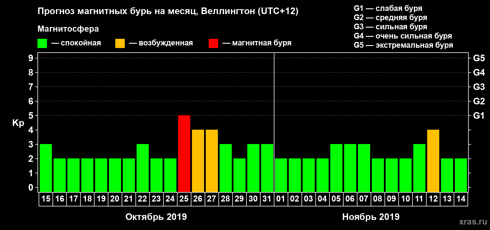 Прогноз максимального суточного геомагнитного индекса&nbsp;Kp на <b>1 месяц</b> (31 день) <b>с 15 октября по 14 ноября 2019 г</b>