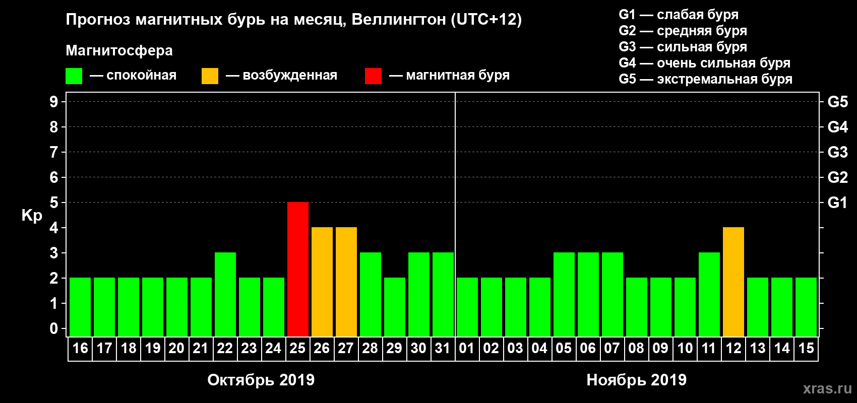Прогноз максимального суточного геомагнитного индекса&nbsp;Kp на <b>1 месяц</b> (31 день) <b>с 16 октября по 15 ноября 2019 г</b>