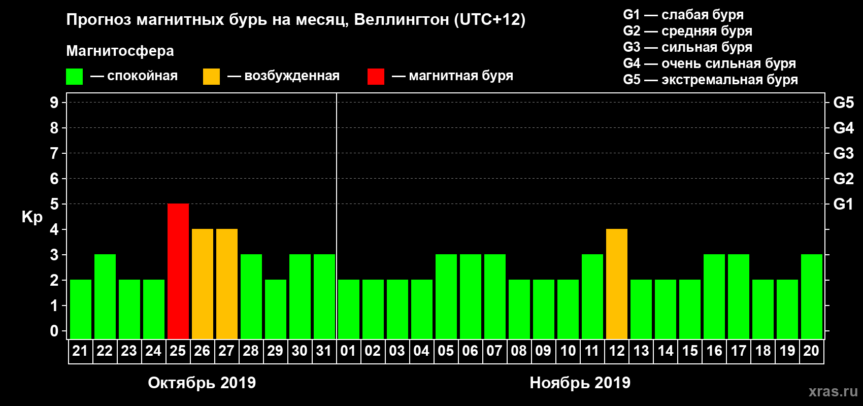 Прогноз максимального суточного геомагнитного индекса&nbsp;Kp на <b>1 месяц</b> (31 день) <b>с 21 октября по 20 ноября 2019 г</b>