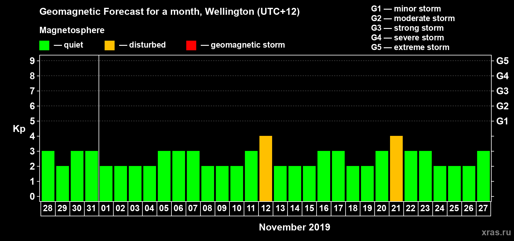 Forecast of the daily maximal value of geomagnetic index&nbsp;Kp for <b>1 month</b> (31 days) <b>from Oct 28, 2019 to Nov 27, 2019</b>