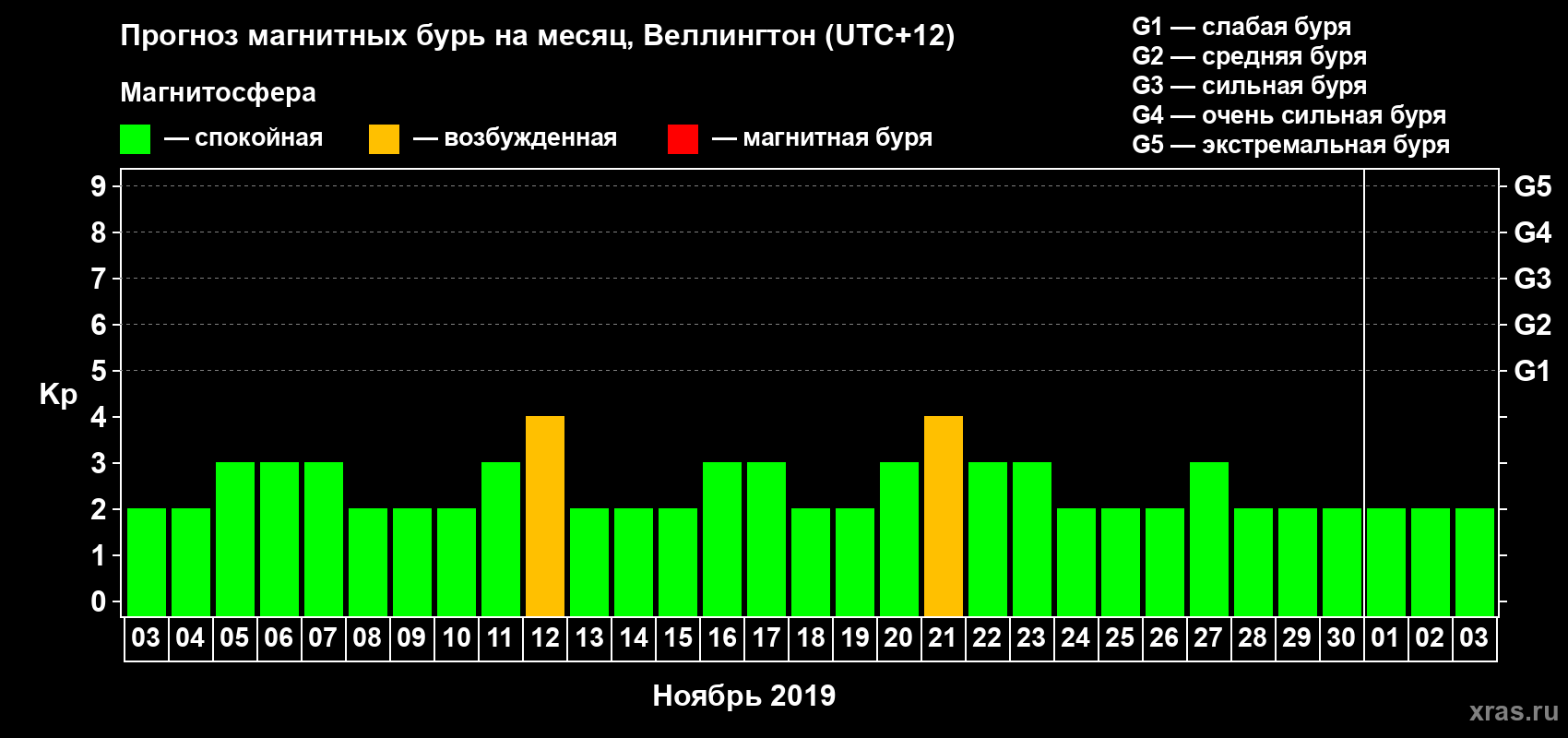 Прогноз максимального суточного геомагнитного индекса&nbsp;Kp на <b>1 месяц</b> (31 день) <b>с 03 ноября по 03 декабря 2019 г</b>