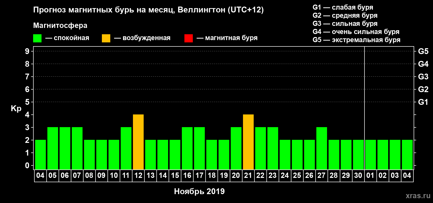 Прогноз максимального суточного геомагнитного индекса&nbsp;Kp на <b>1 месяц</b> (31 день) <b>с 04 ноября по 04 декабря 2019 г</b>