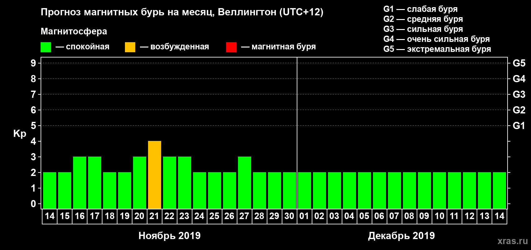Прогноз максимального суточного геомагнитного индекса&nbsp;Kp на <b>1 месяц</b> (31 день) <b>с 14 ноября по 14 декабря 2019 г</b>
