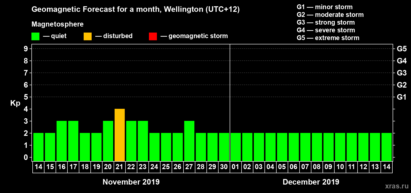 Forecast of the daily maximal value of geomagnetic index&nbsp;Kp for <b>1 month</b> (31 days) <b>from Nov 14, 2019 to Dec 14, 2019</b>