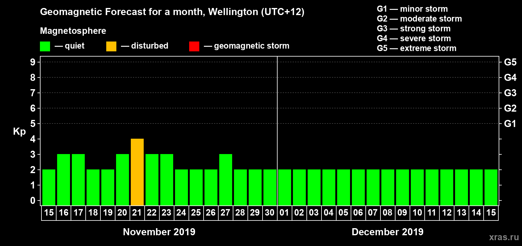 Forecast of the daily maximal value of geomagnetic index&nbsp;Kp for <b>1 month</b> (31 days) <b>from Nov 15, 2019 to Dec 15, 2019</b>