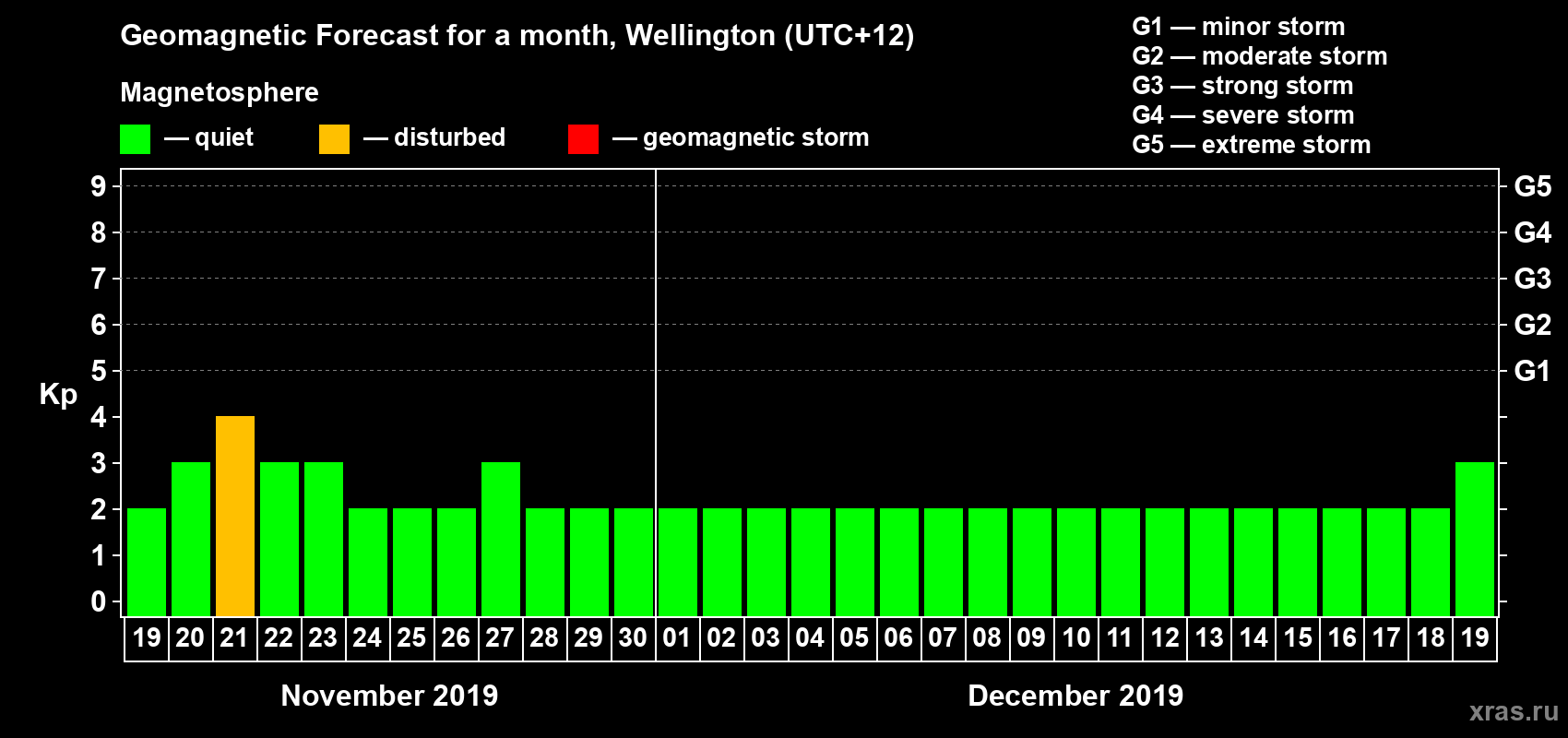 Forecast of the daily maximal value of geomagnetic index&nbsp;Kp for <b>1 month</b> (31 days) <b>from Nov 19, 2019 to Dec 19, 2019</b>
