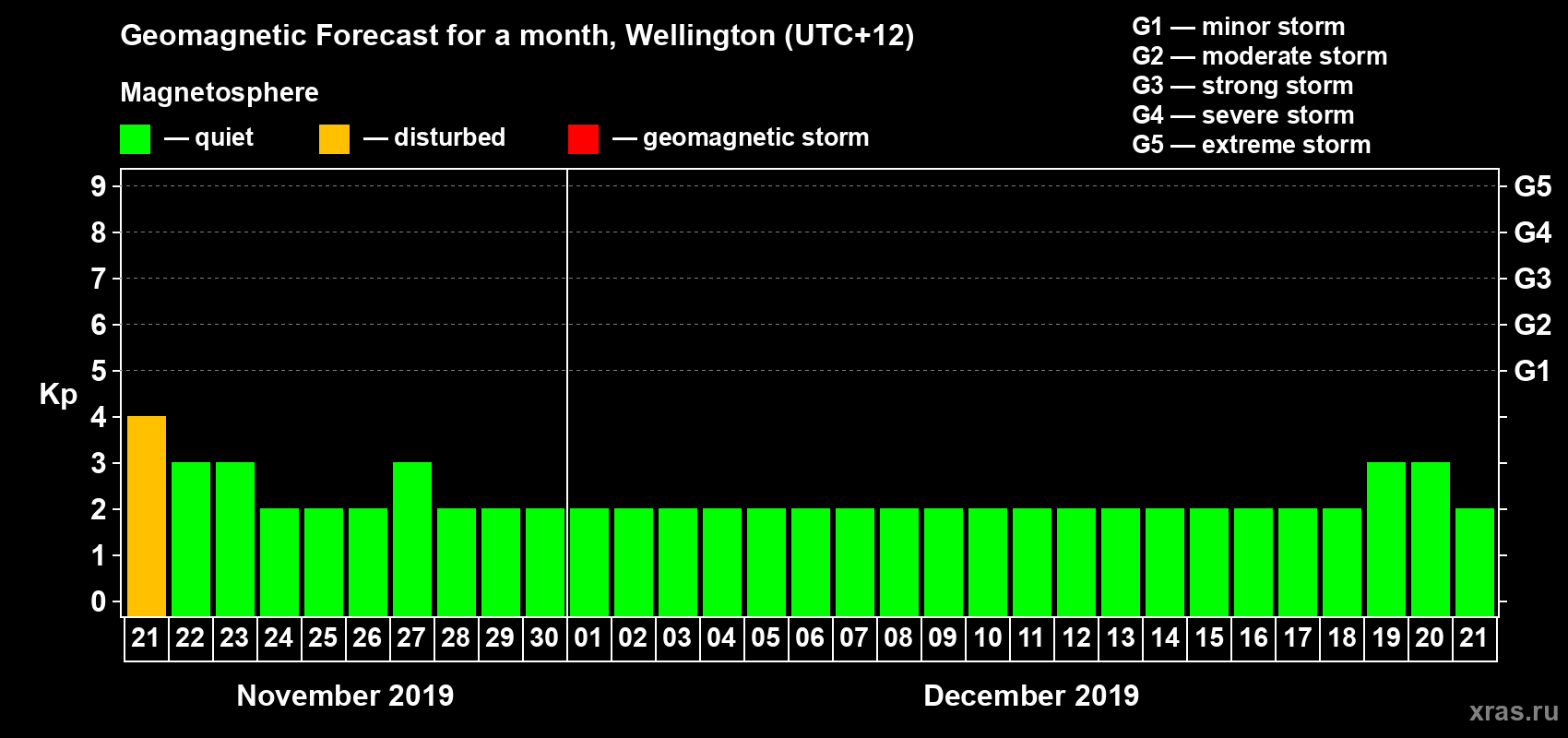Forecast of the daily maximal value of geomagnetic index&nbsp;Kp for <b>1 month</b> (31 days) <b>from Nov 21, 2019 to Dec 21, 2019</b>