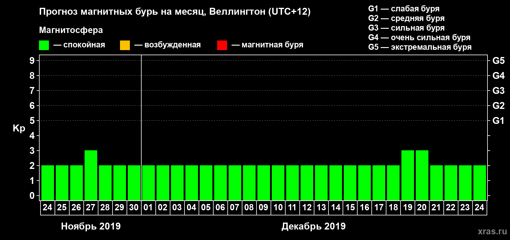 Прогноз максимального суточного геомагнитного индекса&nbsp;Kp на <b>1 месяц</b> (31 день) <b>с 24 ноября по 24 декабря 2019 г</b>