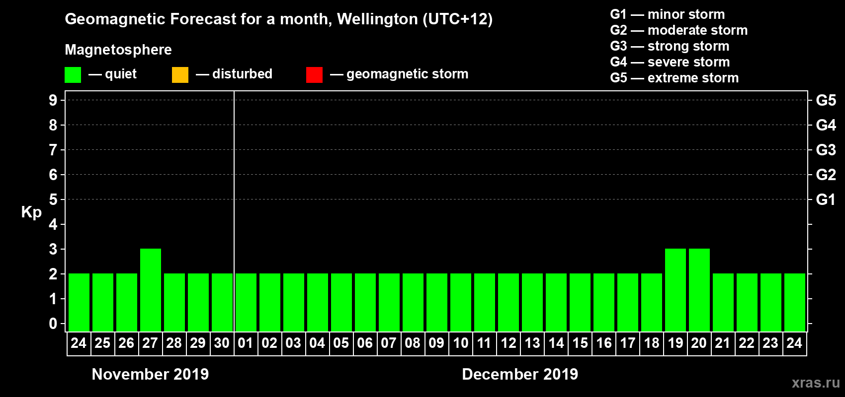 Forecast of the daily maximal value of geomagnetic index&nbsp;Kp for <b>1 month</b> (31 days) <b>from Nov 24, 2019 to Dec 24, 2019</b>