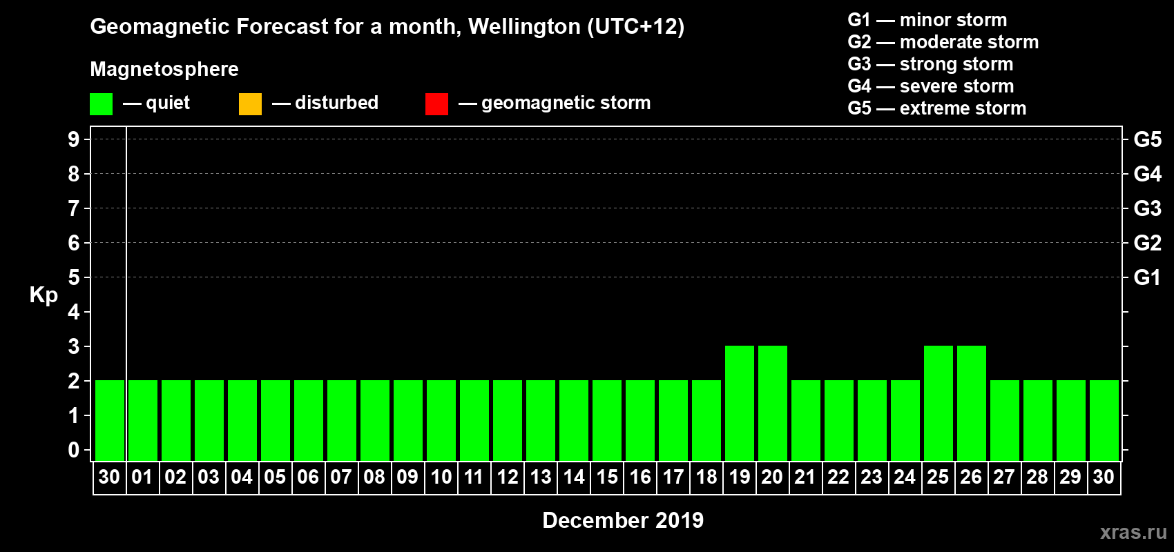 Forecast of the daily maximal value of geomagnetic index&nbsp;Kp for <b>1 month</b> (31 days) <b>from Nov 30, 2019 to Dec 30, 2019</b>
