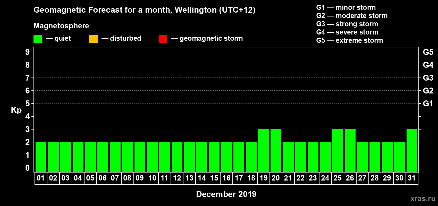 Forecast of the daily maximal value of geomagnetic index&nbsp;Kp for <b>1 month</b> (31 days) <b>from Dec 01, 2019 to Dec 31, 2019</b>