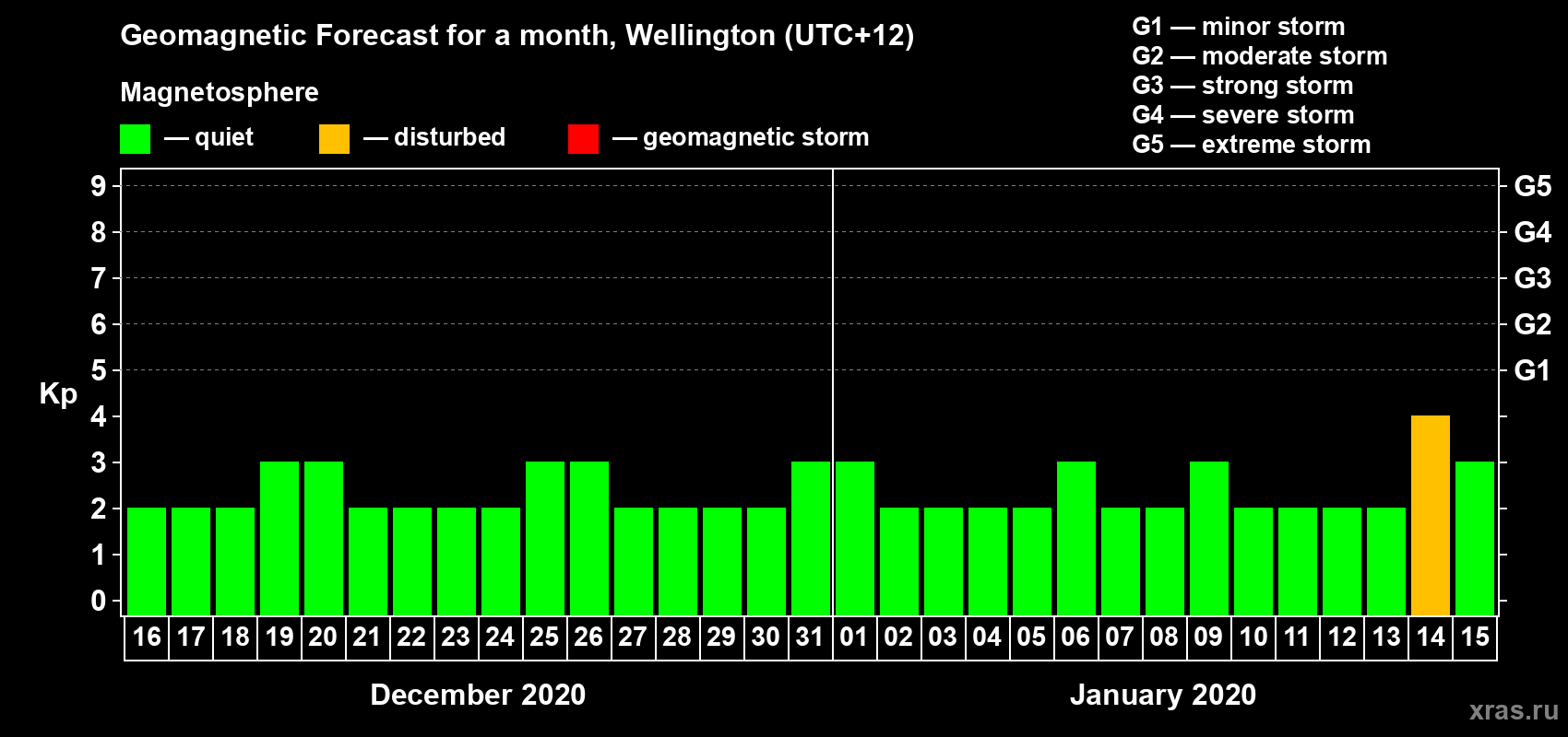 Forecast of the daily maximal value of geomagnetic index&nbsp;Kp for <b>1 month</b> (31 days) <b>from Dec 16, 2019 to Jan 15, 2020</b>