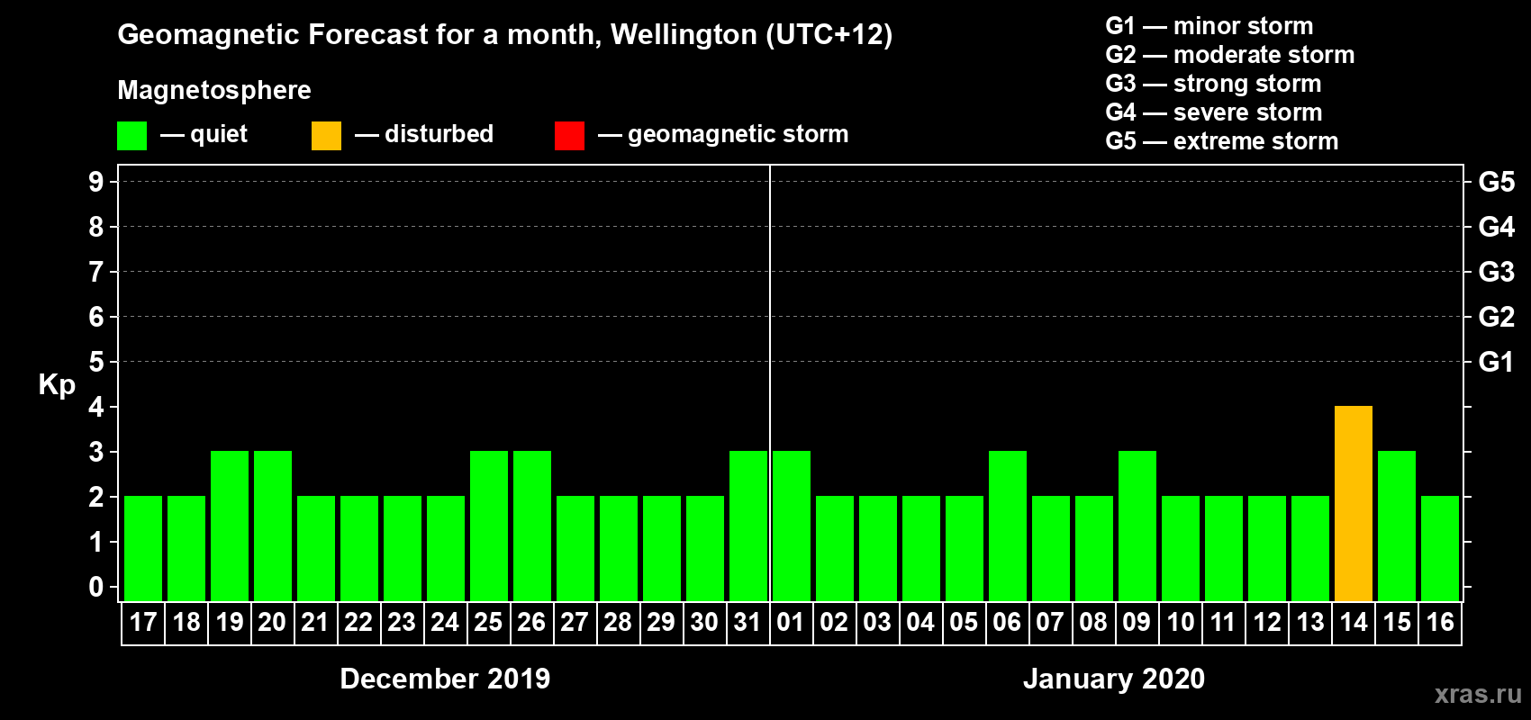 Forecast of the daily maximal value of geomagnetic index&nbsp;Kp for <b>1 month</b> (31 days) <b>from Dec 17, 2019 to Jan 16, 2020</b>