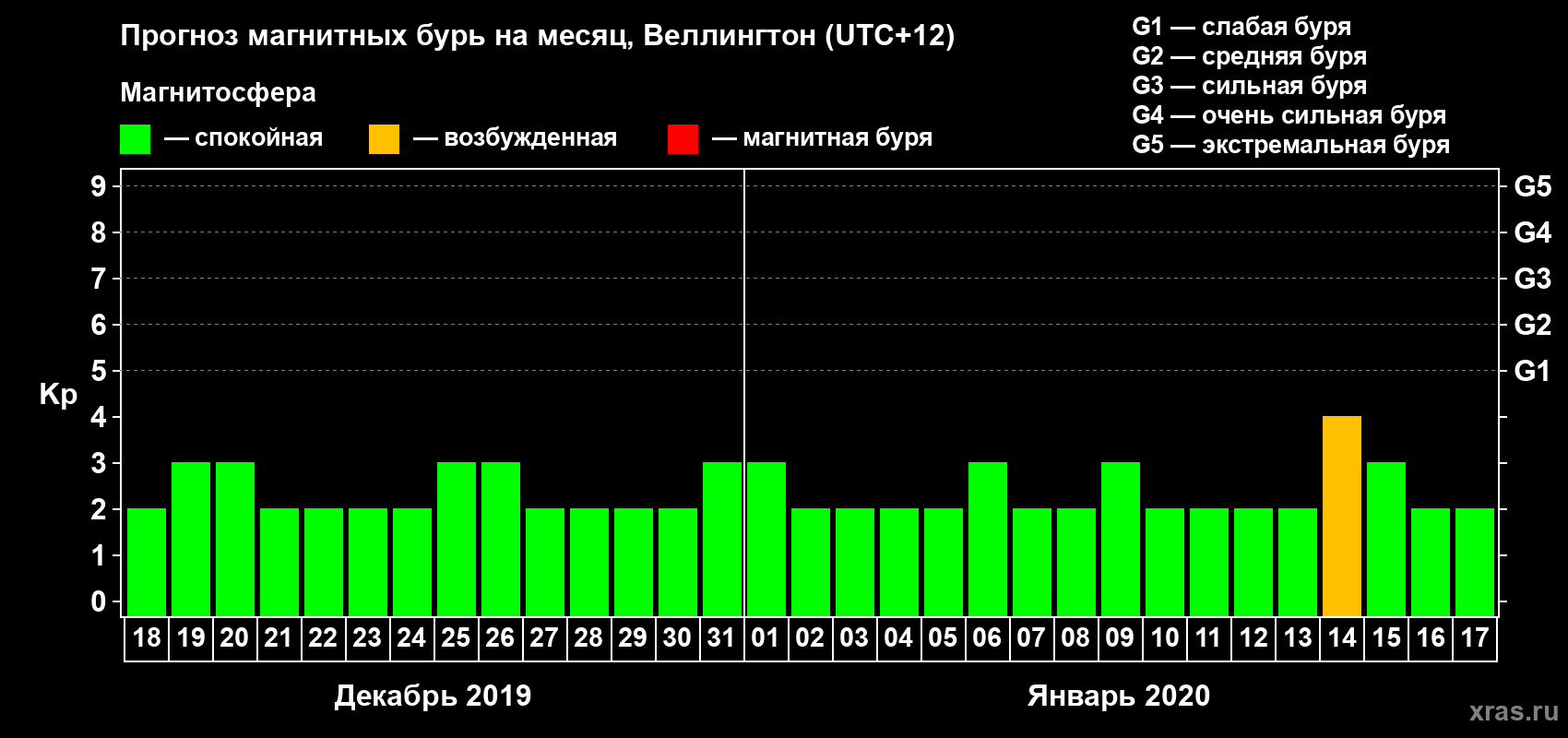 Прогноз максимального суточного геомагнитного индекса&nbsp;Kp на <b>1 месяц</b> (31 день) <b>с 18 декабря 2019 г по 17 января 2020 г</b>