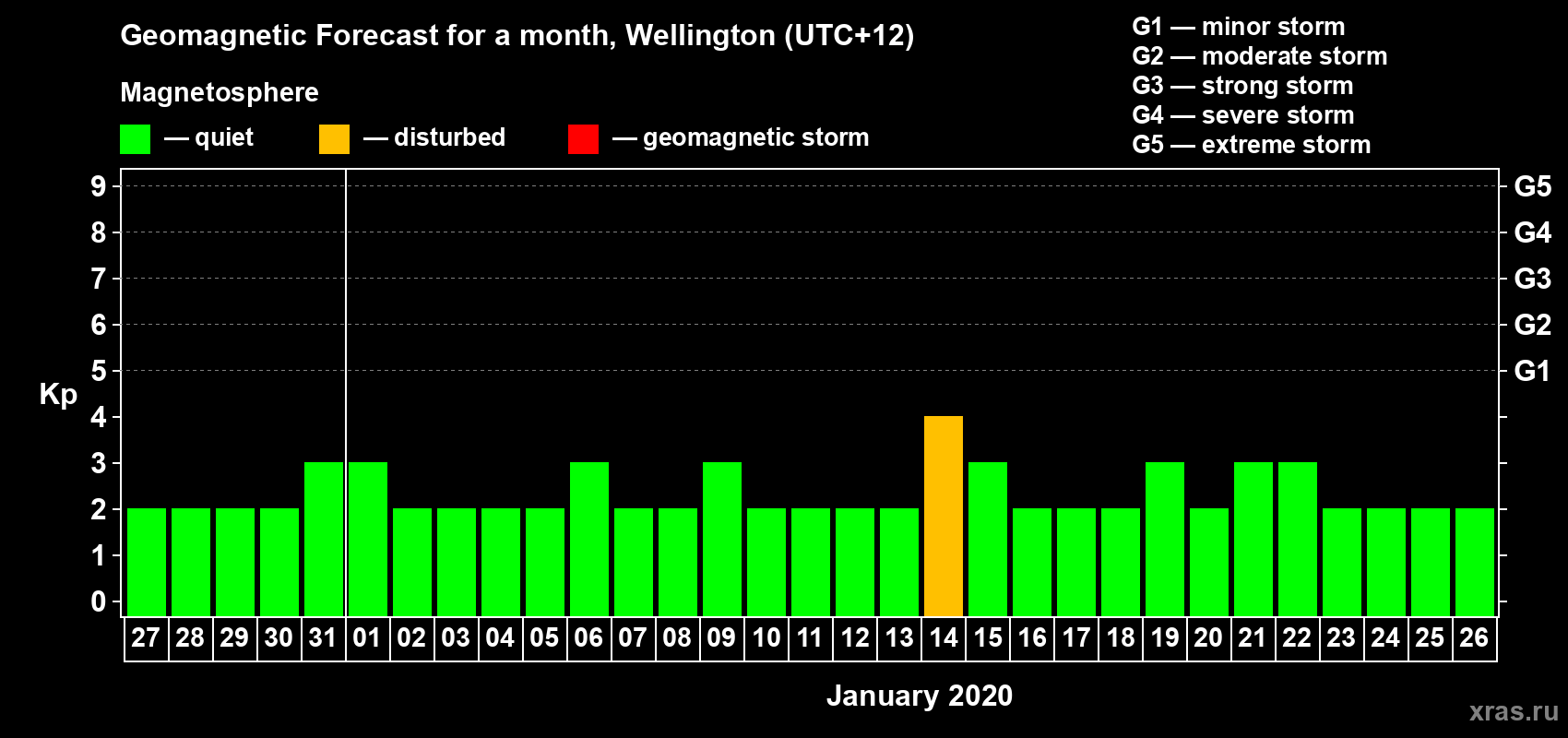 Forecast of the daily maximal value of geomagnetic index&nbsp;Kp for <b>1 month</b> (31 days) <b>from Dec 27, 2019 to Jan 26, 2020</b>