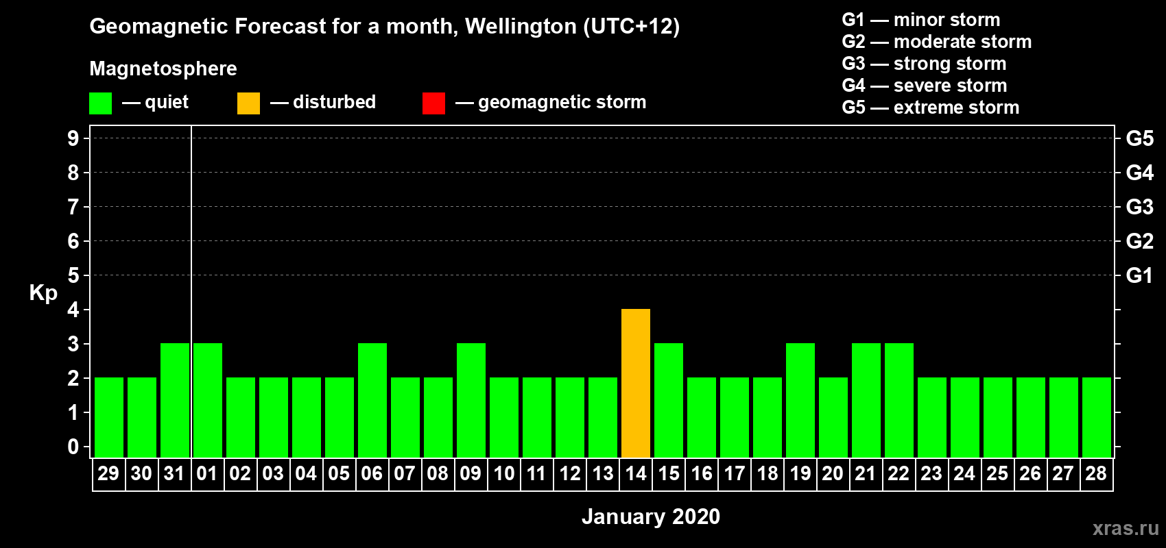 Forecast of the daily maximal value of geomagnetic index&nbsp;Kp for <b>1 month</b> (31 days) <b>from Dec 29, 2019 to Jan 28, 2020</b>