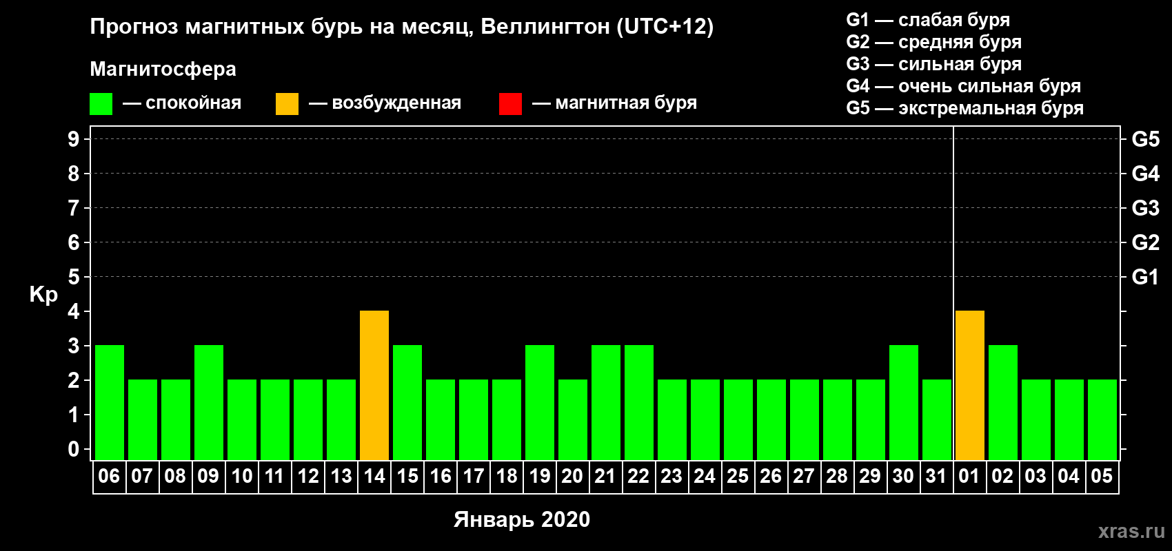 Прогноз максимального суточного геомагнитного индекса&nbsp;Kp на <b>1 месяц</b> (31 день) <b>с 06 января по 05 февраля 2020 г</b>