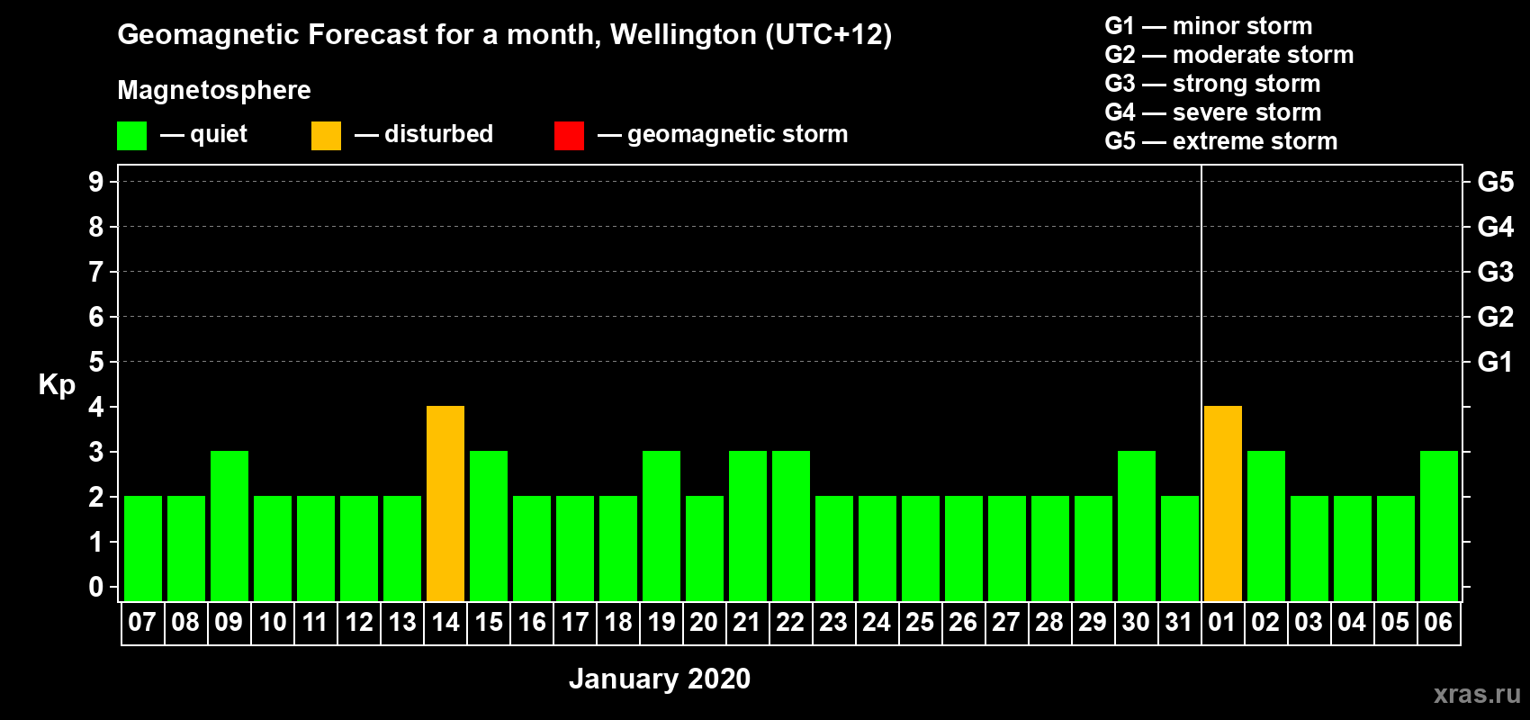 Forecast of the daily maximal value of geomagnetic index&nbsp;Kp for <b>1 month</b> (31 days) <b>from Jan 07, 2020 to Feb 06, 2020</b>