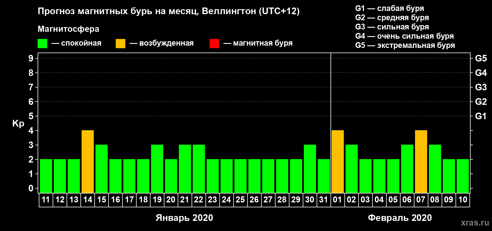 Прогноз максимального суточного геомагнитного индекса&nbsp;Kp на <b>1 месяц</b> (31 день) <b>с 11 января по 10 февраля 2020 г</b>