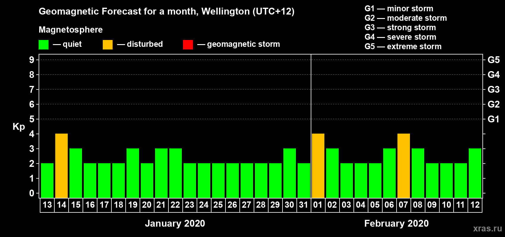 Forecast of the daily maximal value of geomagnetic index&nbsp;Kp for <b>1 month</b> (31 days) <b>from Jan 13, 2020 to Feb 12, 2020</b>