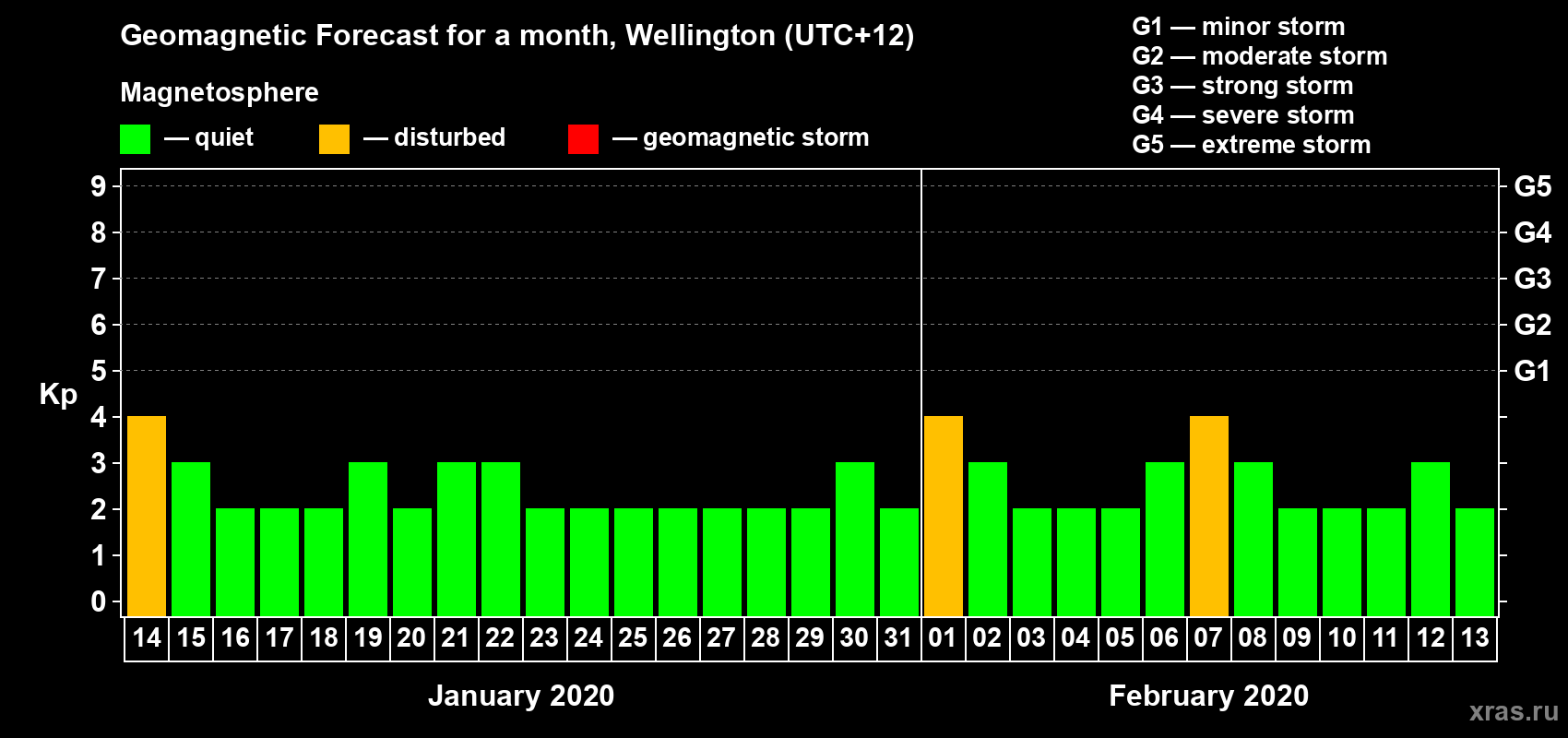 Forecast of the daily maximal value of geomagnetic index&nbsp;Kp for <b>1 month</b> (31 days) <b>from Jan 14, 2020 to Feb 13, 2020</b>