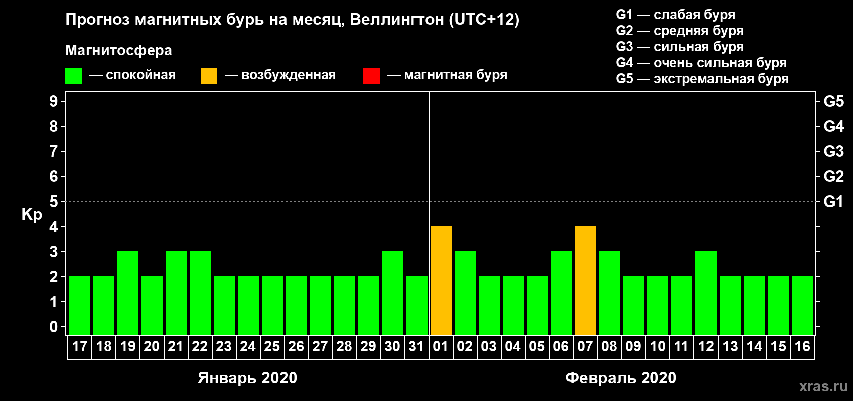 Прогноз максимального суточного геомагнитного индекса&nbsp;Kp на <b>1 месяц</b> (31 день) <b>с 17 января по 16 февраля 2020 г</b>