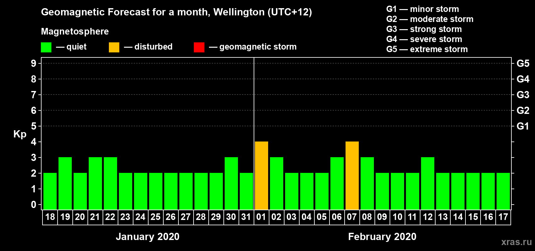Forecast of the daily maximal value of geomagnetic index&nbsp;Kp for <b>1 month</b> (31 days) <b>from Jan 18, 2020 to Feb 17, 2020</b>