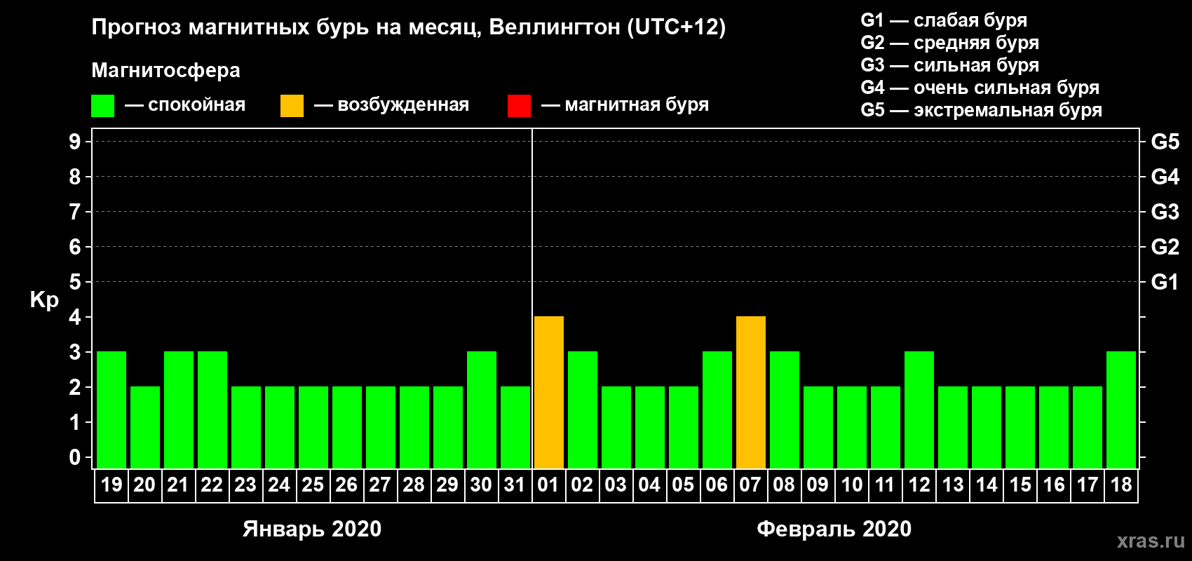 Прогноз максимального суточного геомагнитного индекса&nbsp;Kp на <b>1 месяц</b> (31 день) <b>с 19 января по 18 февраля 2020 г</b>