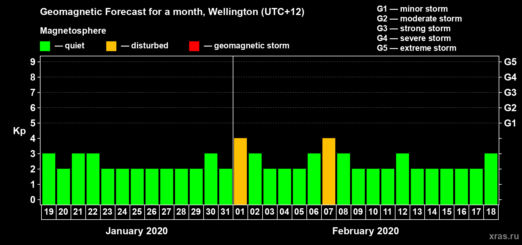 Forecast of the daily maximal value of geomagnetic index&nbsp;Kp for <b>1 month</b> (31 days) <b>from Jan 19, 2020 to Feb 18, 2020</b>