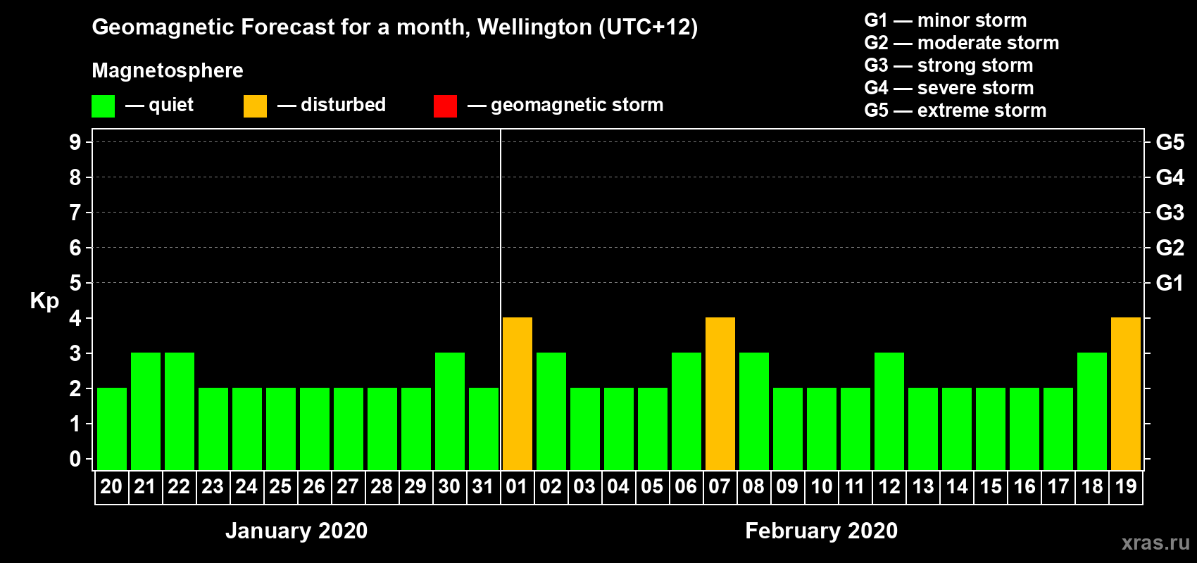Forecast of the daily maximal value of geomagnetic index&nbsp;Kp for <b>1 month</b> (31 days) <b>from Jan 20, 2020 to Feb 19, 2020</b>