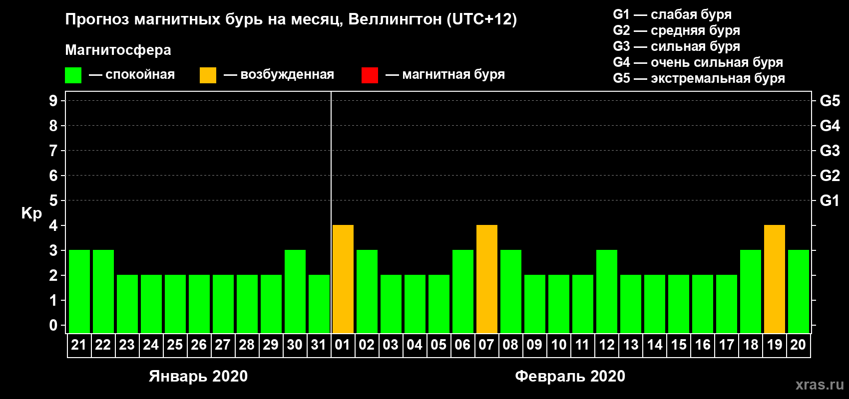 Прогноз максимального суточного геомагнитного индекса&nbsp;Kp на <b>1 месяц</b> (31 день) <b>с 21 января по 20 февраля 2020 г</b>