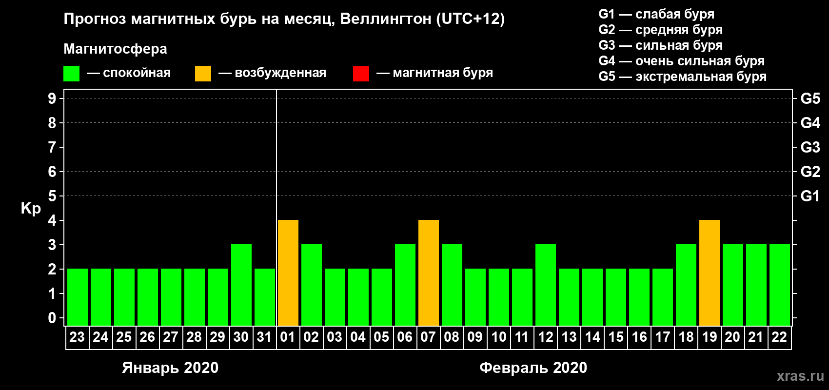 Прогноз максимального суточного геомагнитного индекса&nbsp;Kp на <b>1 месяц</b> (31 день) <b>с 23 января по 22 февраля 2020 г</b>