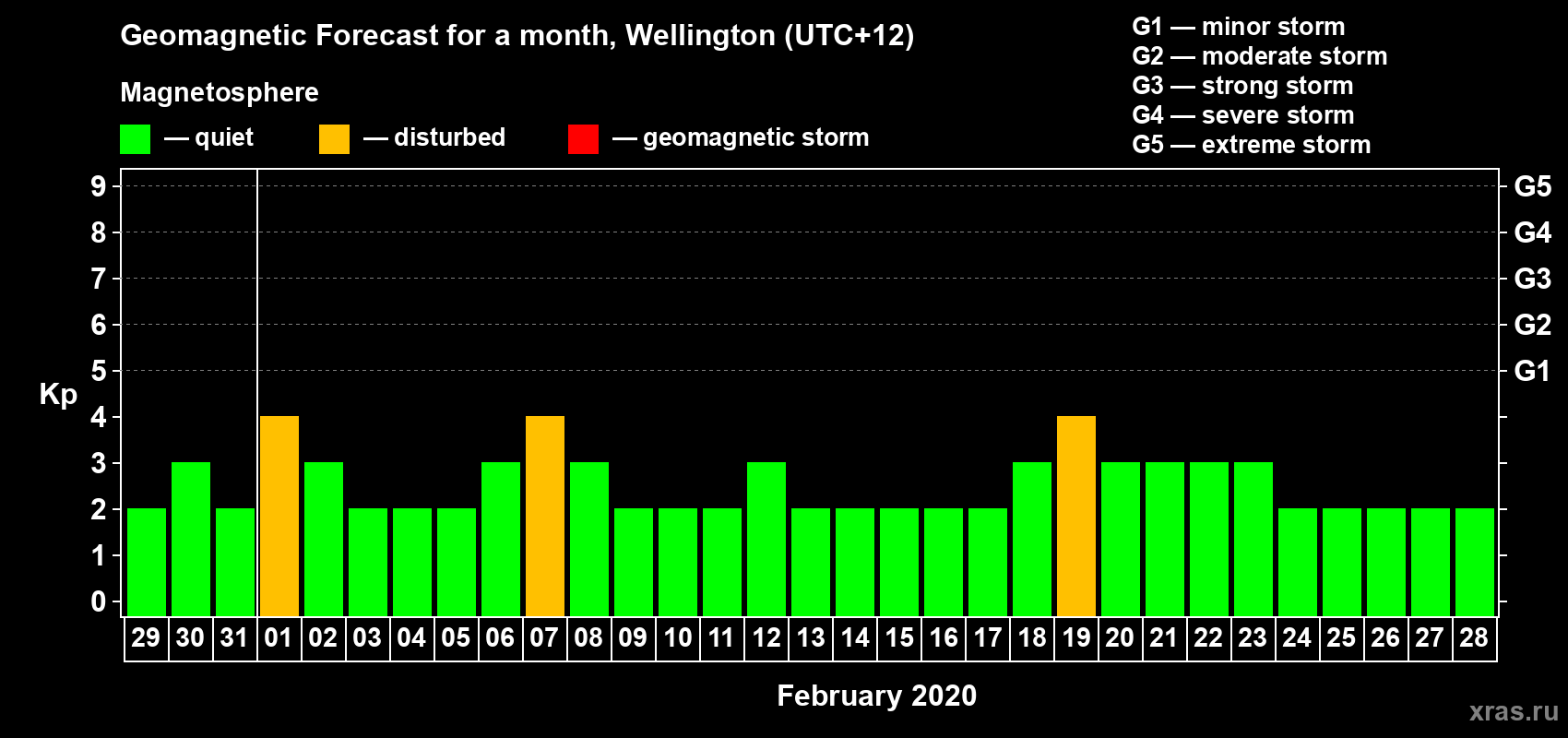 Forecast of the daily maximal value of geomagnetic index&nbsp;Kp for <b>1 month</b> (31 days) <b>from Jan 29, 2020 to Feb 28, 2020</b>