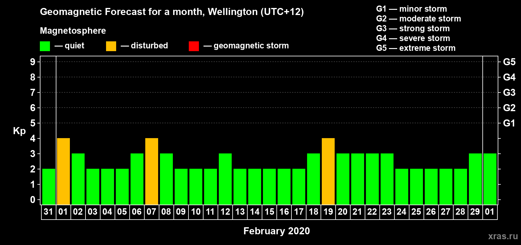 Forecast of the daily maximal value of geomagnetic index&nbsp;Kp for <b>1 month</b> (31 days) <b>from Jan 31, 2020 to Mar 01, 2020</b>