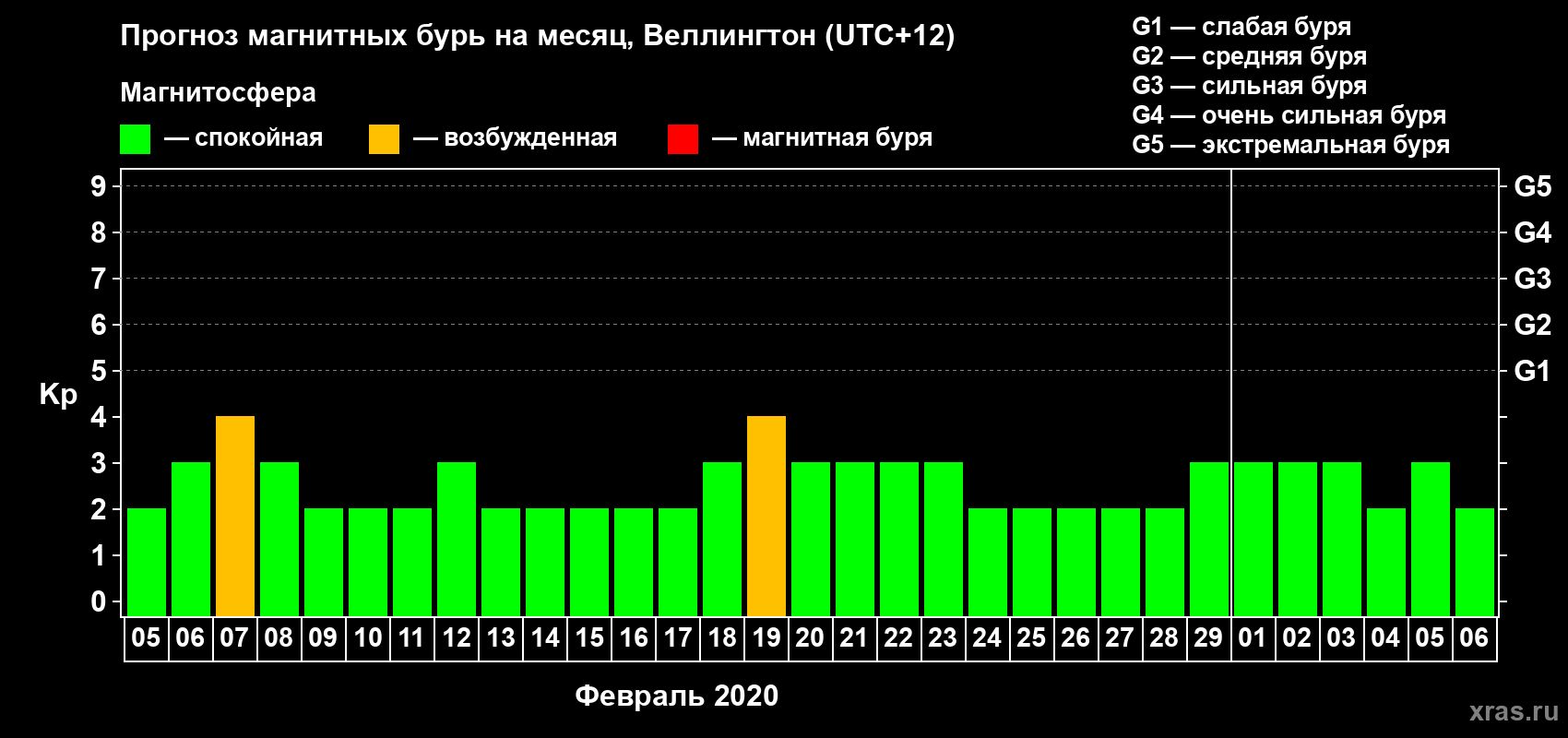 Прогноз максимального суточного геомагнитного индекса&nbsp;Kp на <b>1 месяц</b> (31 день) <b>с 05 февраля по 06 марта 2020 г</b>
