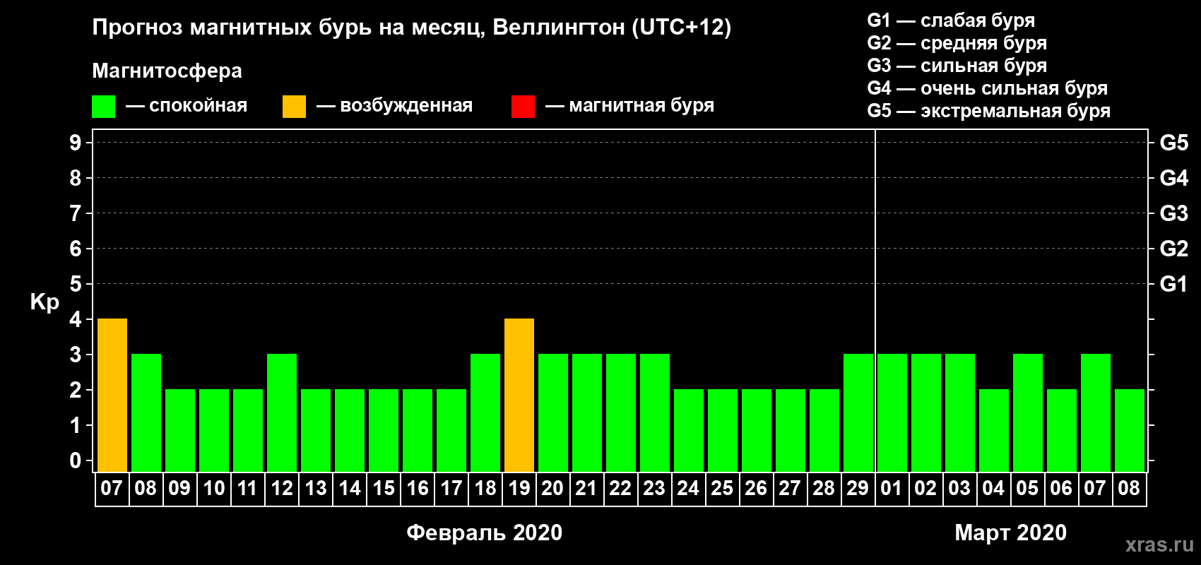 Прогноз максимального суточного геомагнитного индекса&nbsp;Kp на <b>1 месяц</b> (31 день) <b>с 07 февраля по 08 марта 2020 г</b>