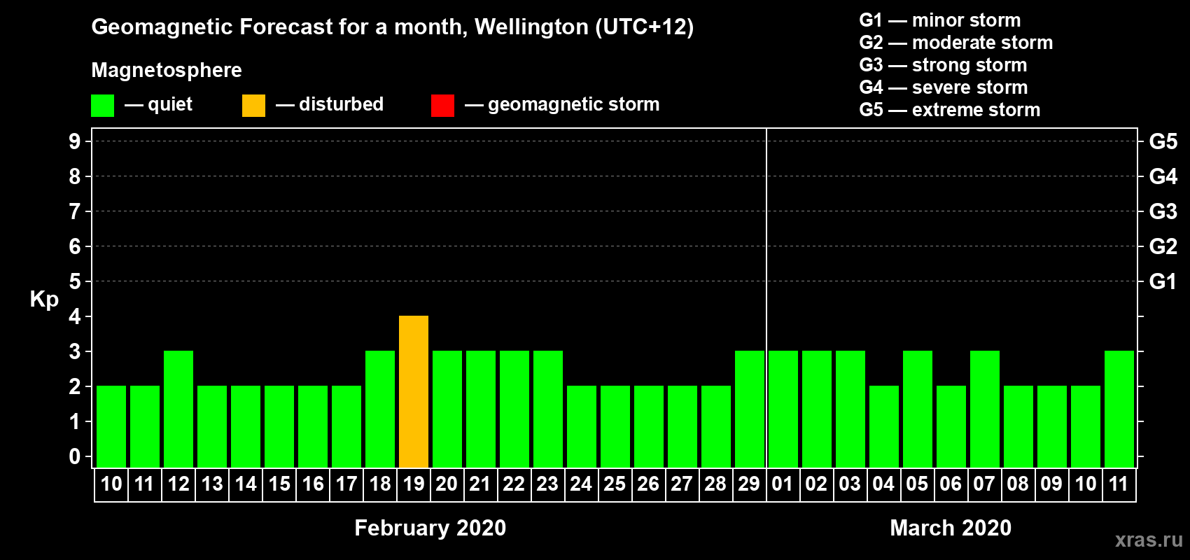Forecast of the daily maximal value of geomagnetic index&nbsp;Kp for <b>1 month</b> (31 days) <b>from Feb 10, 2020 to Mar 11, 2020</b>