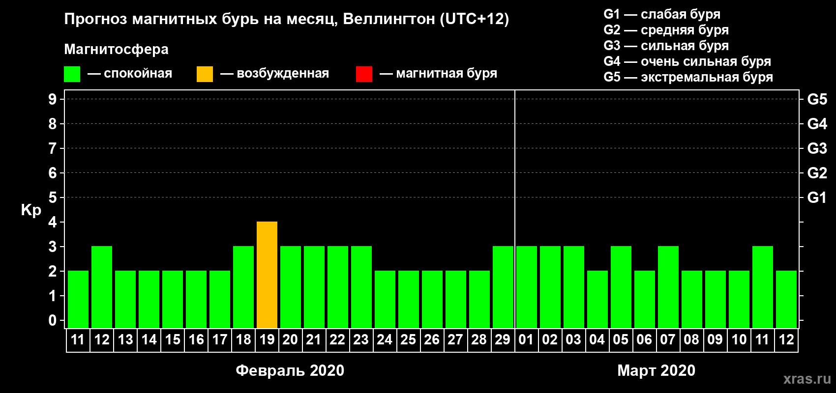 Прогноз максимального суточного геомагнитного индекса&nbsp;Kp на <b>1 месяц</b> (31 день) <b>с 11 февраля по 12 марта 2020 г</b>