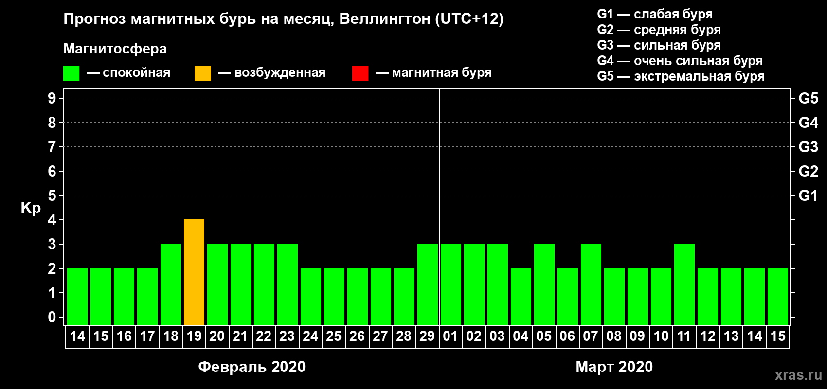 Прогноз максимального суточного геомагнитного индекса&nbsp;Kp на <b>1 месяц</b> (31 день) <b>с 14 февраля по 15 марта 2020 г</b>