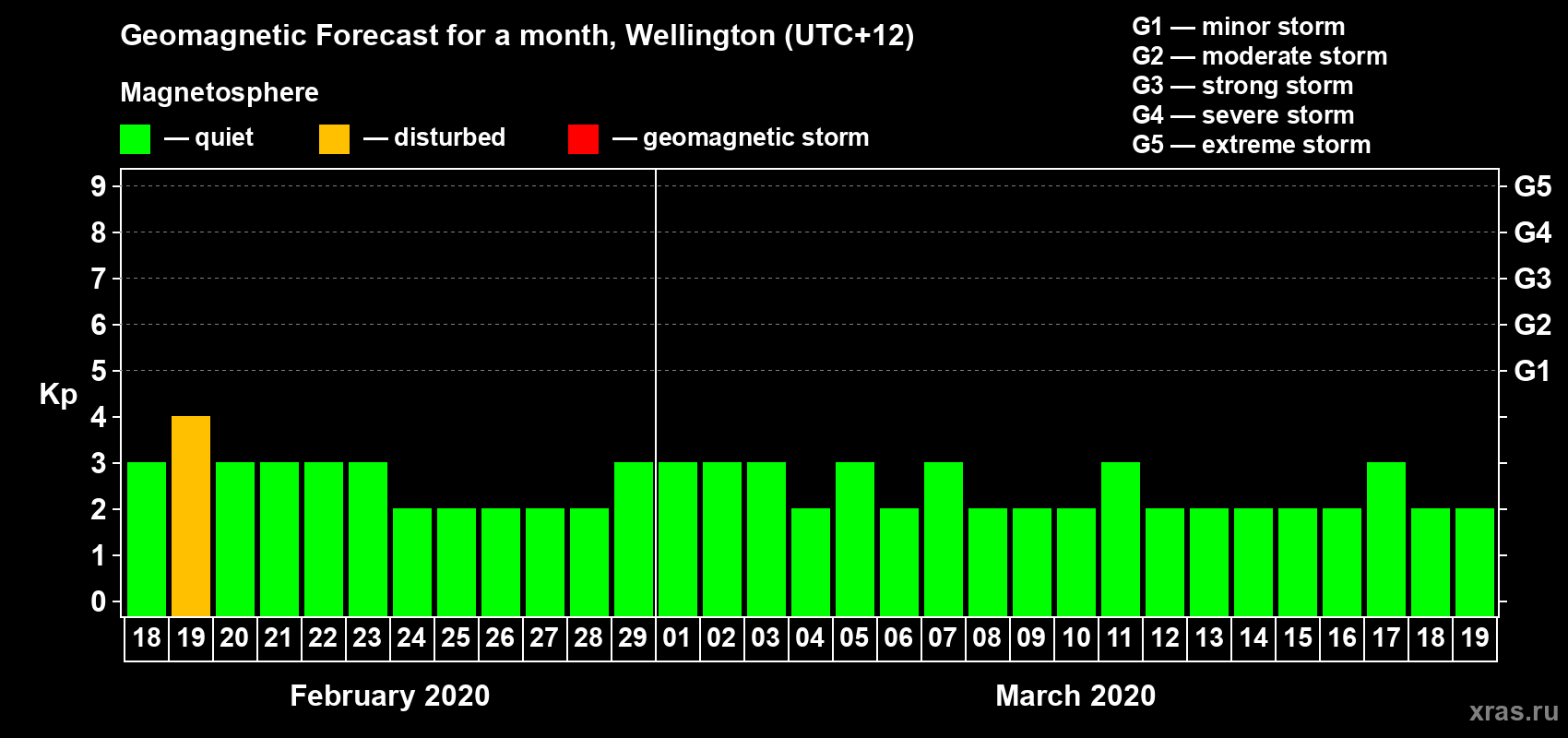 Forecast of the daily maximal value of geomagnetic index&nbsp;Kp for <b>1 month</b> (31 days) <b>from Feb 18, 2020 to Mar 19, 2020</b>