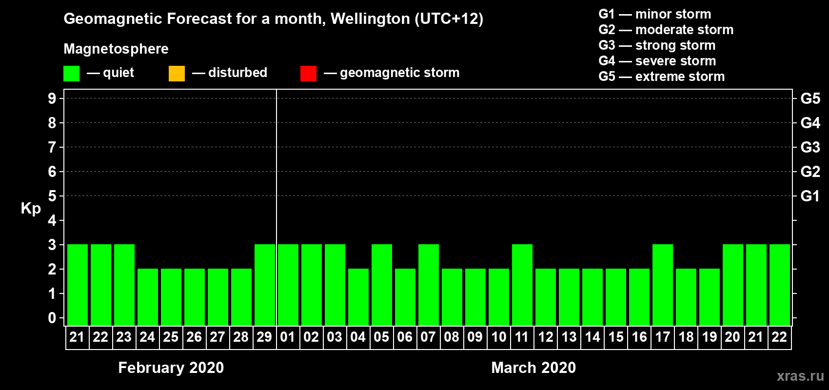 Forecast of the daily maximal value of geomagnetic index&nbsp;Kp for <b>1 month</b> (31 days) <b>from Feb 21, 2020 to Mar 22, 2020</b>