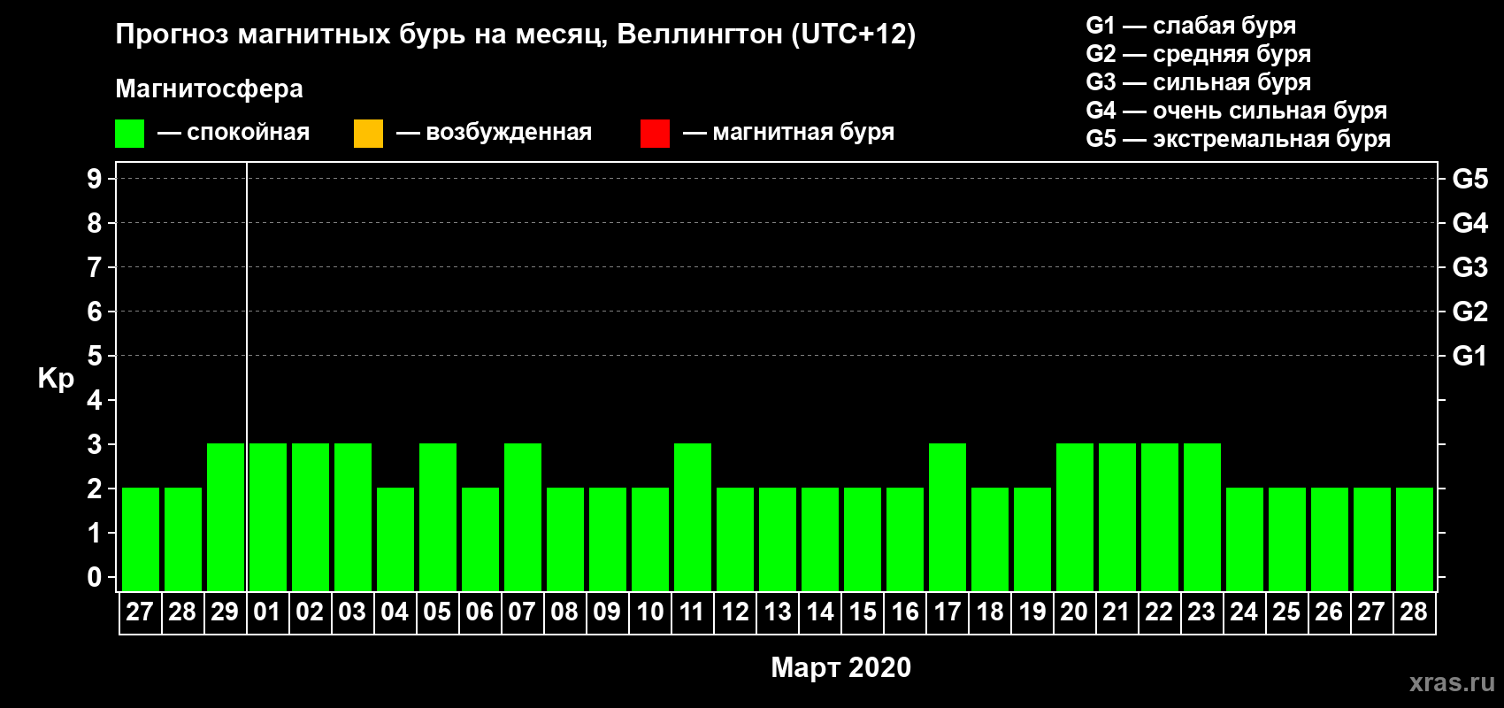 Прогноз максимального суточного геомагнитного индекса&nbsp;Kp на <b>1 месяц</b> (31 день) <b>с 27 февраля по 28 марта 2020 г</b>