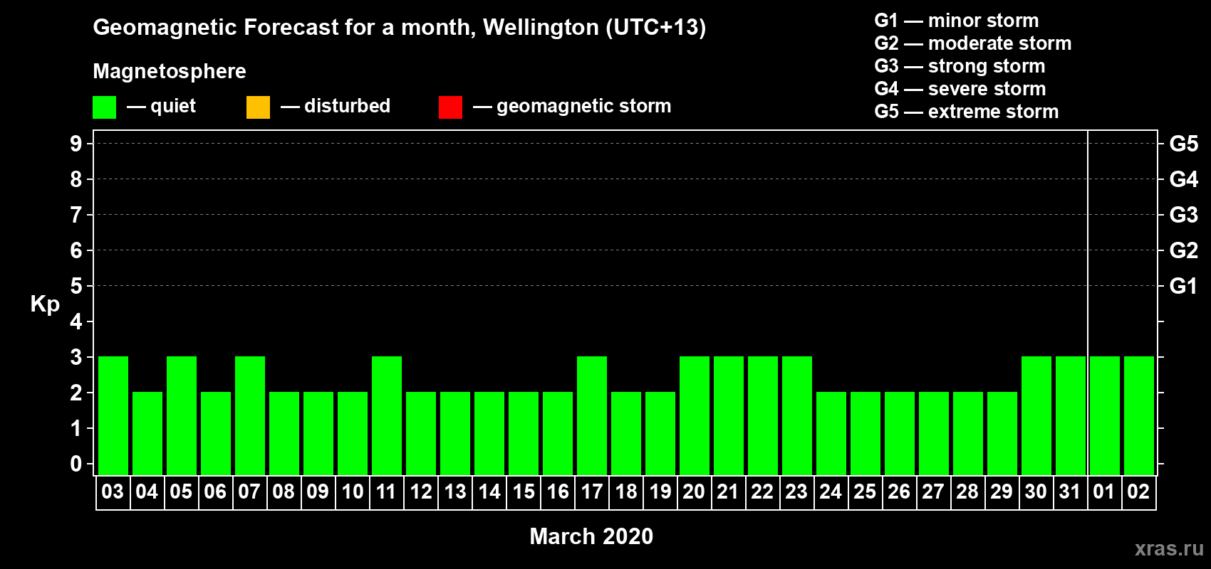 Forecast of the daily maximal value of geomagnetic index&nbsp;Kp for <b>1 month</b> (31 days) <b>from Mar 03, 2020 to Apr 02, 2020</b>