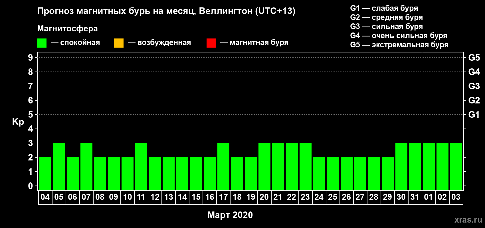 Прогноз максимального суточного геомагнитного индекса&nbsp;Kp на <b>1 месяц</b> (31 день) <b>с 04 марта по 03 апреля 2020 г</b>