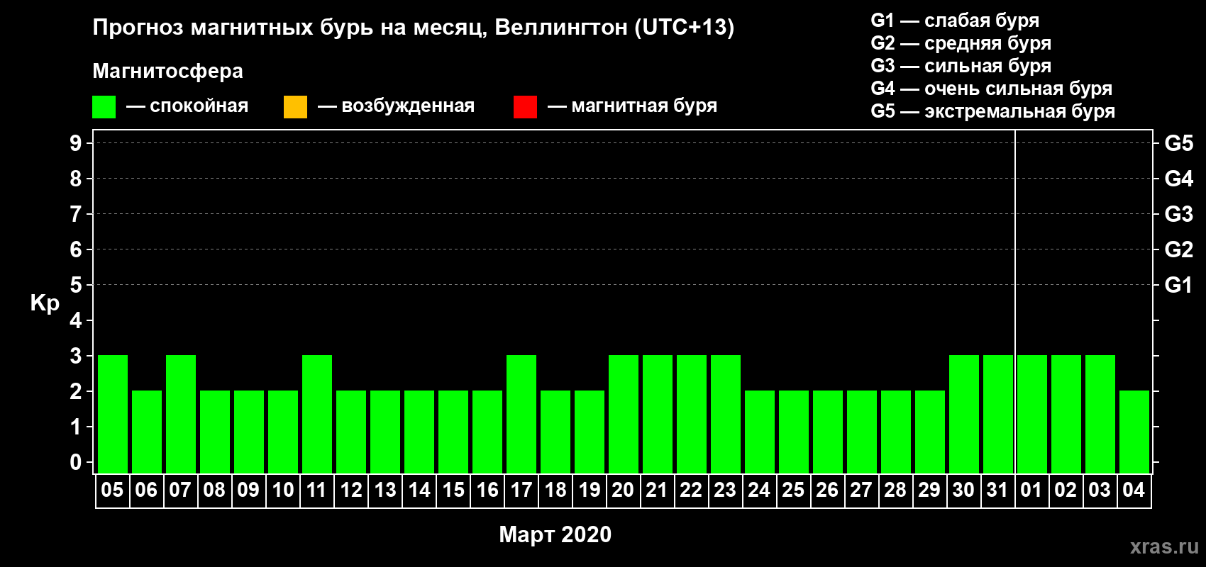 Прогноз максимального суточного геомагнитного индекса&nbsp;Kp на <b>1 месяц</b> (31 день) <b>с 05 марта по 04 апреля 2020 г</b>