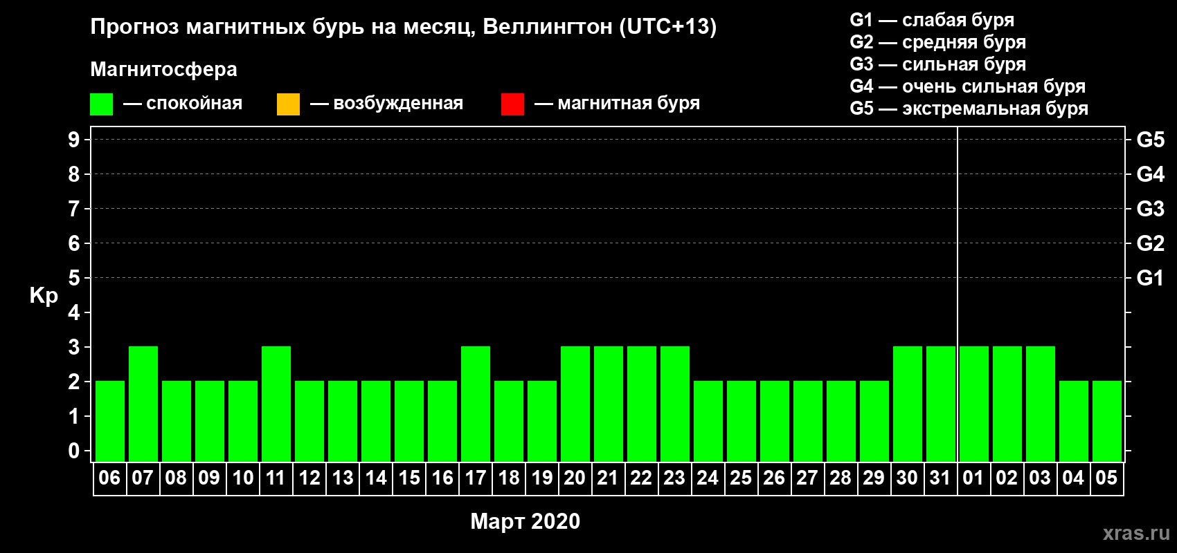 Прогноз максимального суточного геомагнитного индекса&nbsp;Kp на <b>1 месяц</b> (31 день) <b>с 06 марта по 05 апреля 2020 г</b>