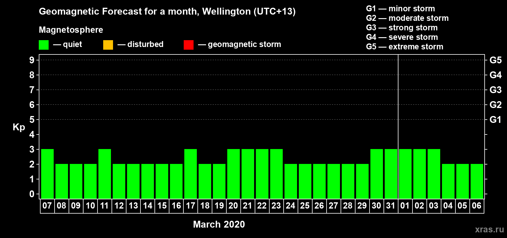 Forecast of the daily maximal value of geomagnetic index&nbsp;Kp for <b>1 month</b> (31 days) <b>from Mar 07, 2020 to Apr 06, 2020</b>